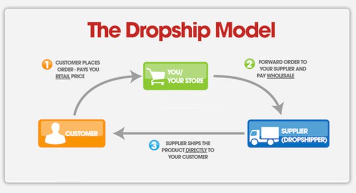 the dropshipping business model 
